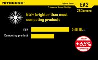 Фонарь Nitecore EA2 (Cree XP-G2 R5, 320 люмен, 7 режимов, 2xAA)